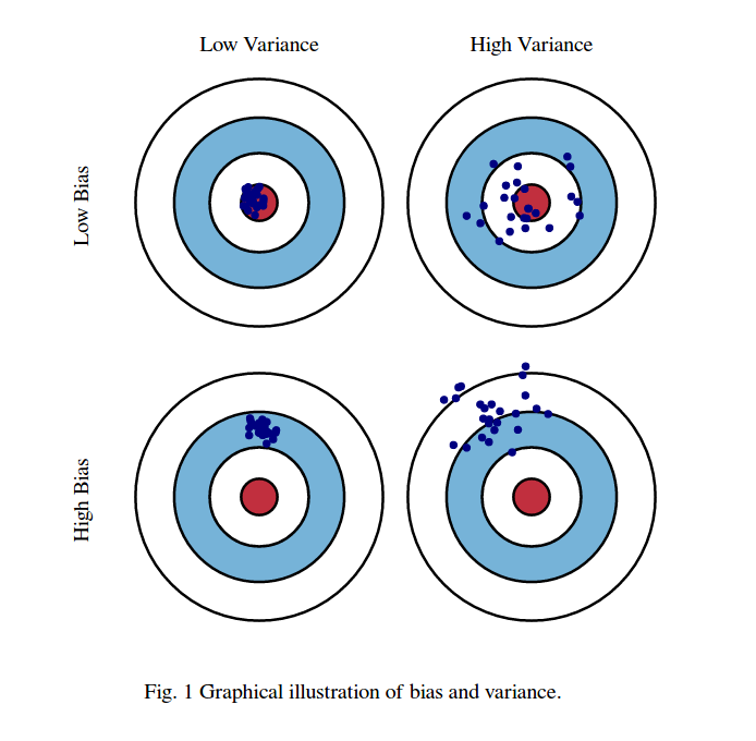 Bullseye representation of bias vs variance