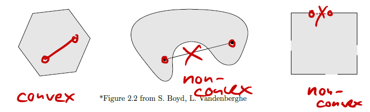 Examples of convex and non-convex sets