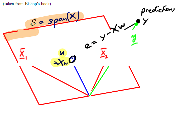 Geometric interpretation of the normal equations