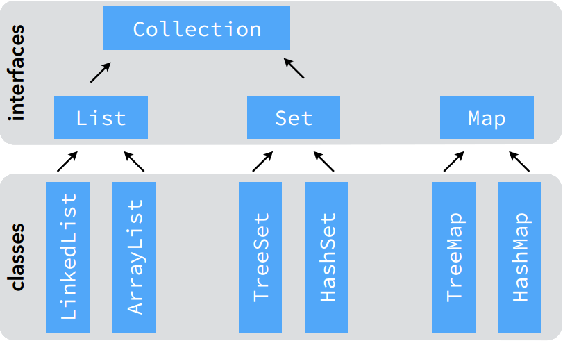 Graphe d'héritanche des collections dans l'API Java