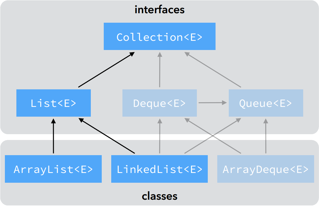 Graphe d'héritance des listes dans l'API Java