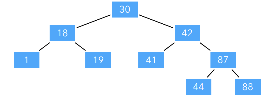 Organisation d'une TreeMap
