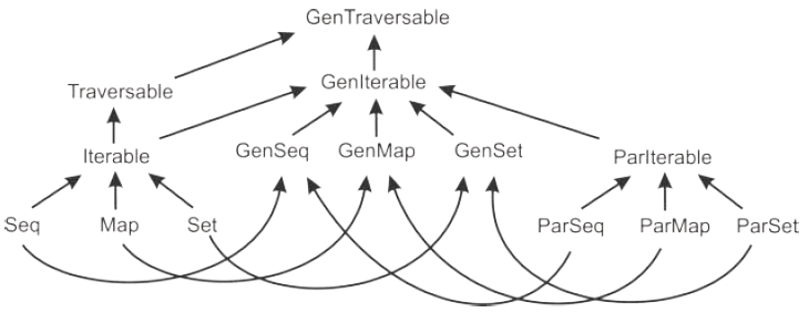 Hierarchy of generic collections
